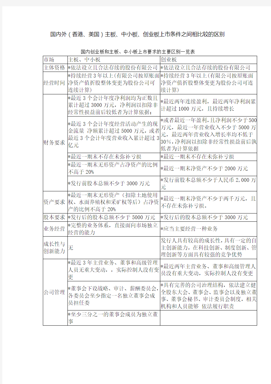 内地、香港、美国主板和创业板上市条件比较