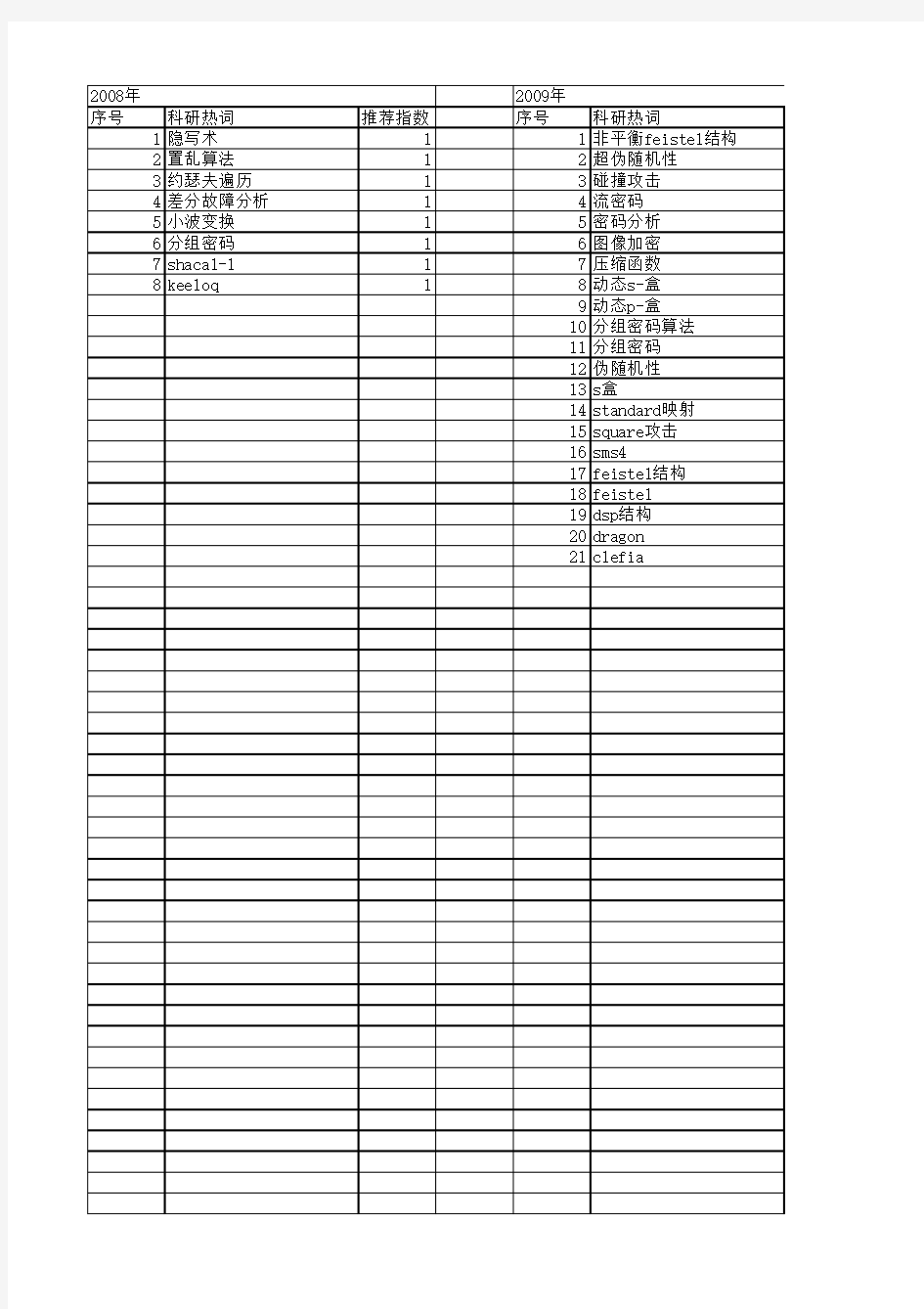 【国家自然科学基金】_feistel结构_基金支持热词逐年推荐_【万方软件创新助手】_20140801