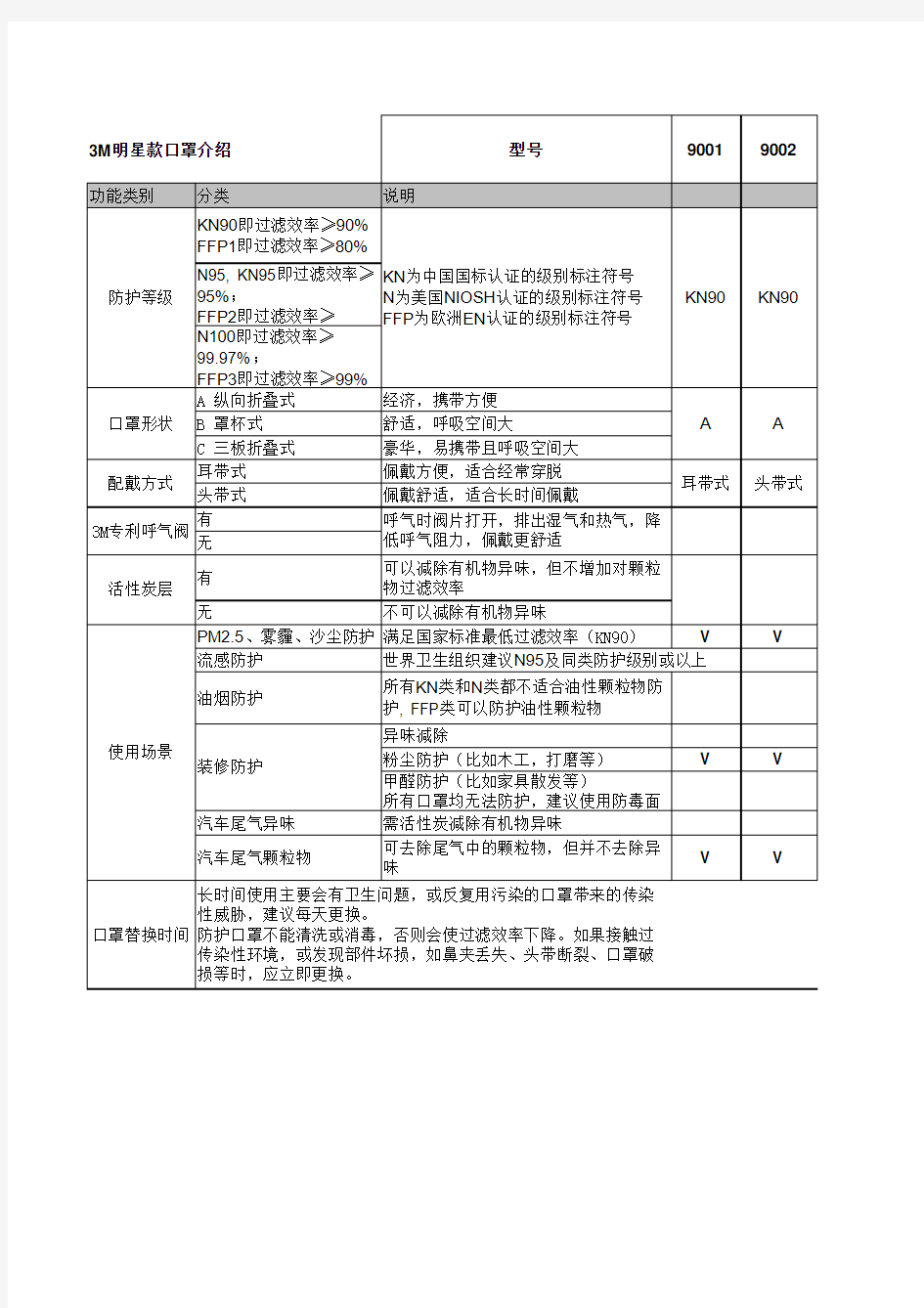 3M口罩型号选择