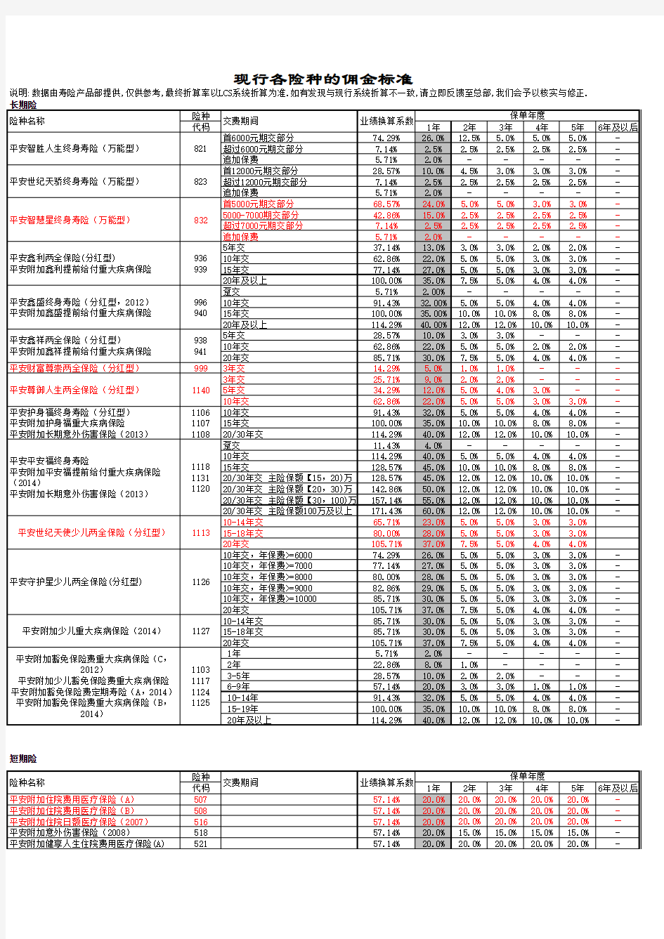 平安人寿险种业绩佣金折算表(2015年版)