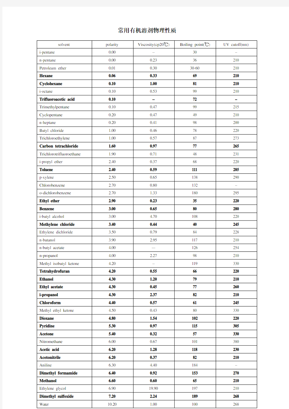 常用有机溶剂物理性质表
