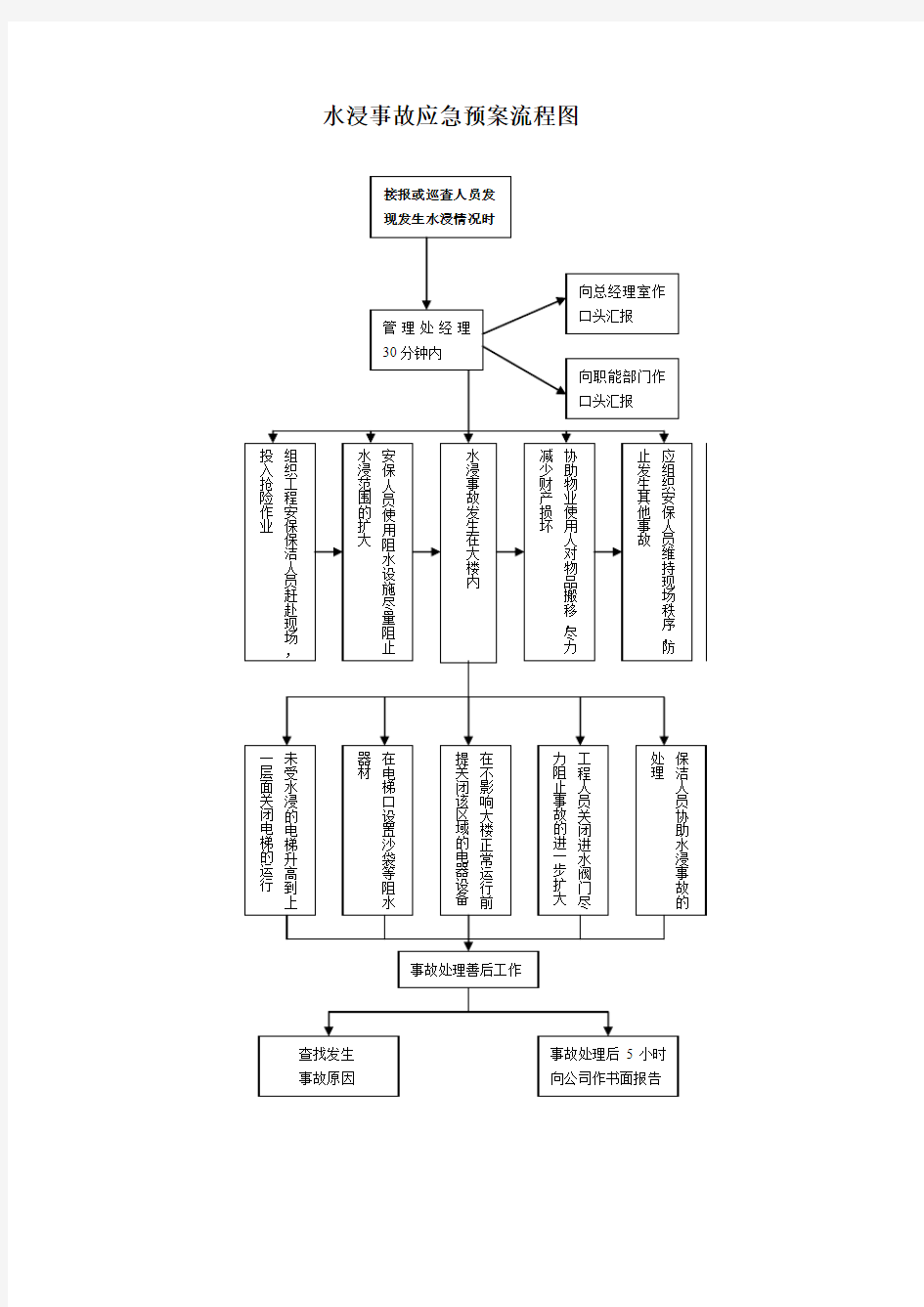 水浸事故应急预案流程图1