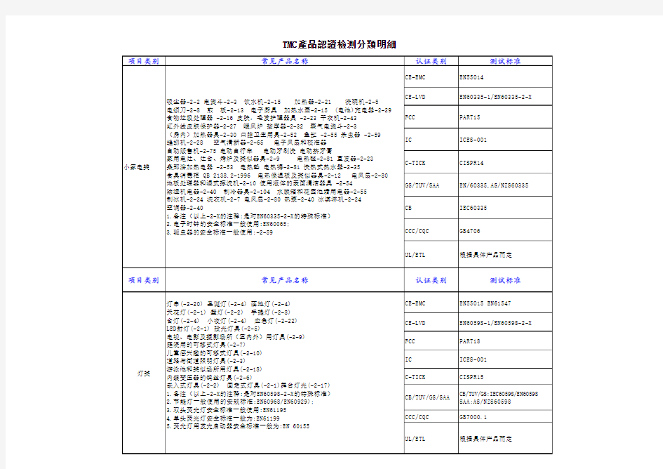 常见产品认证标准表