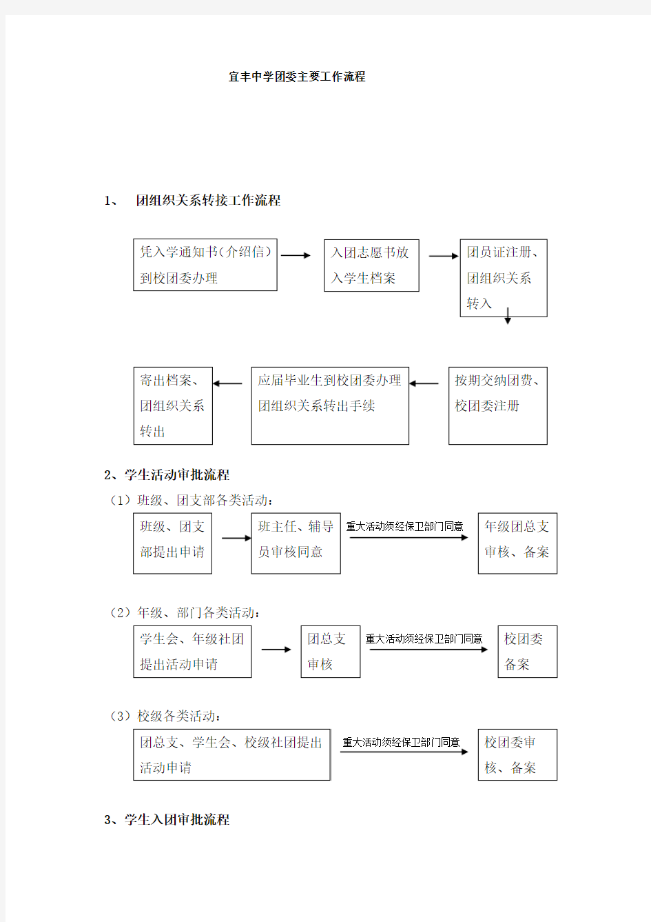 团委工作流程图