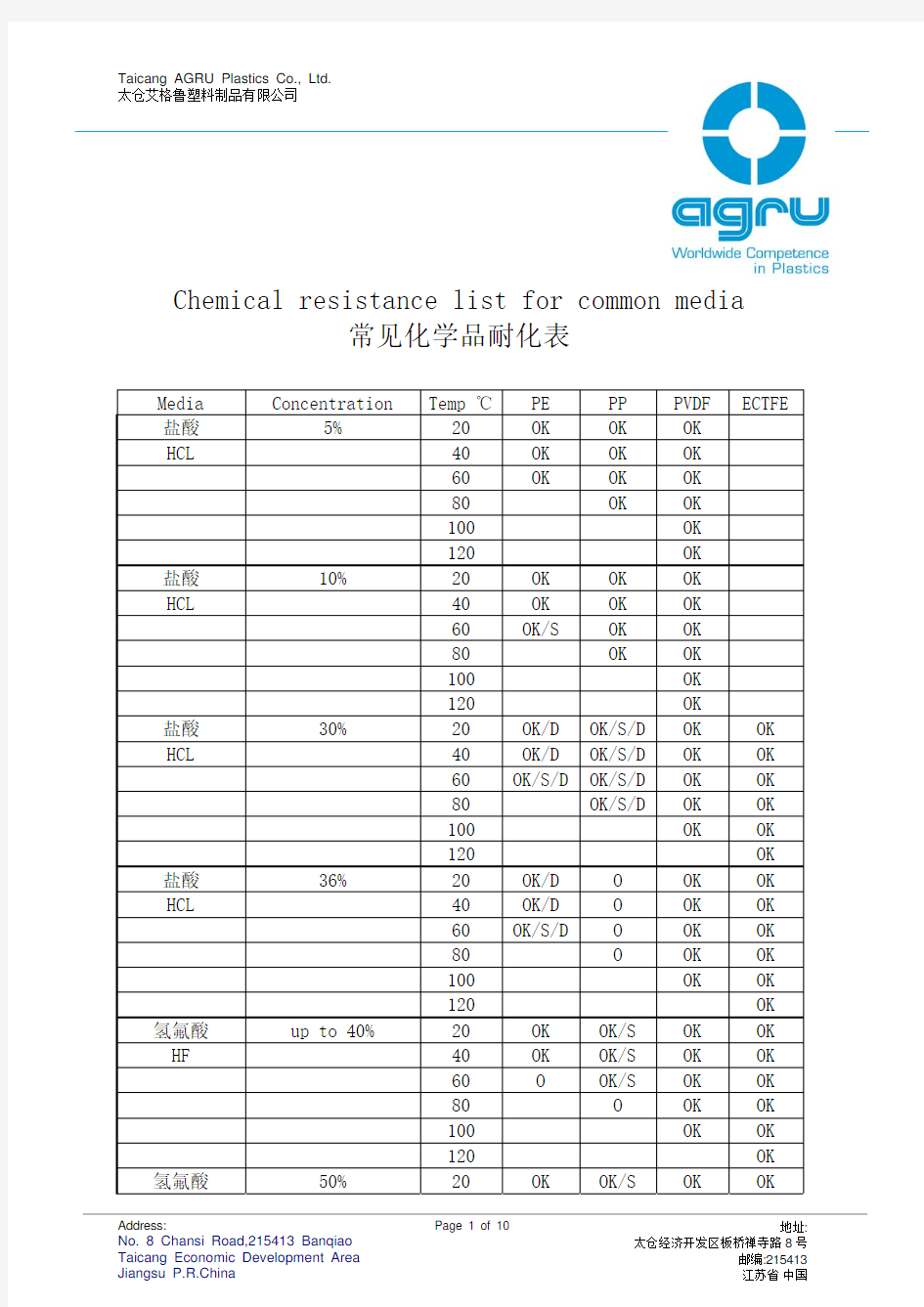 常见化学品耐化表(Chemical resistance list)