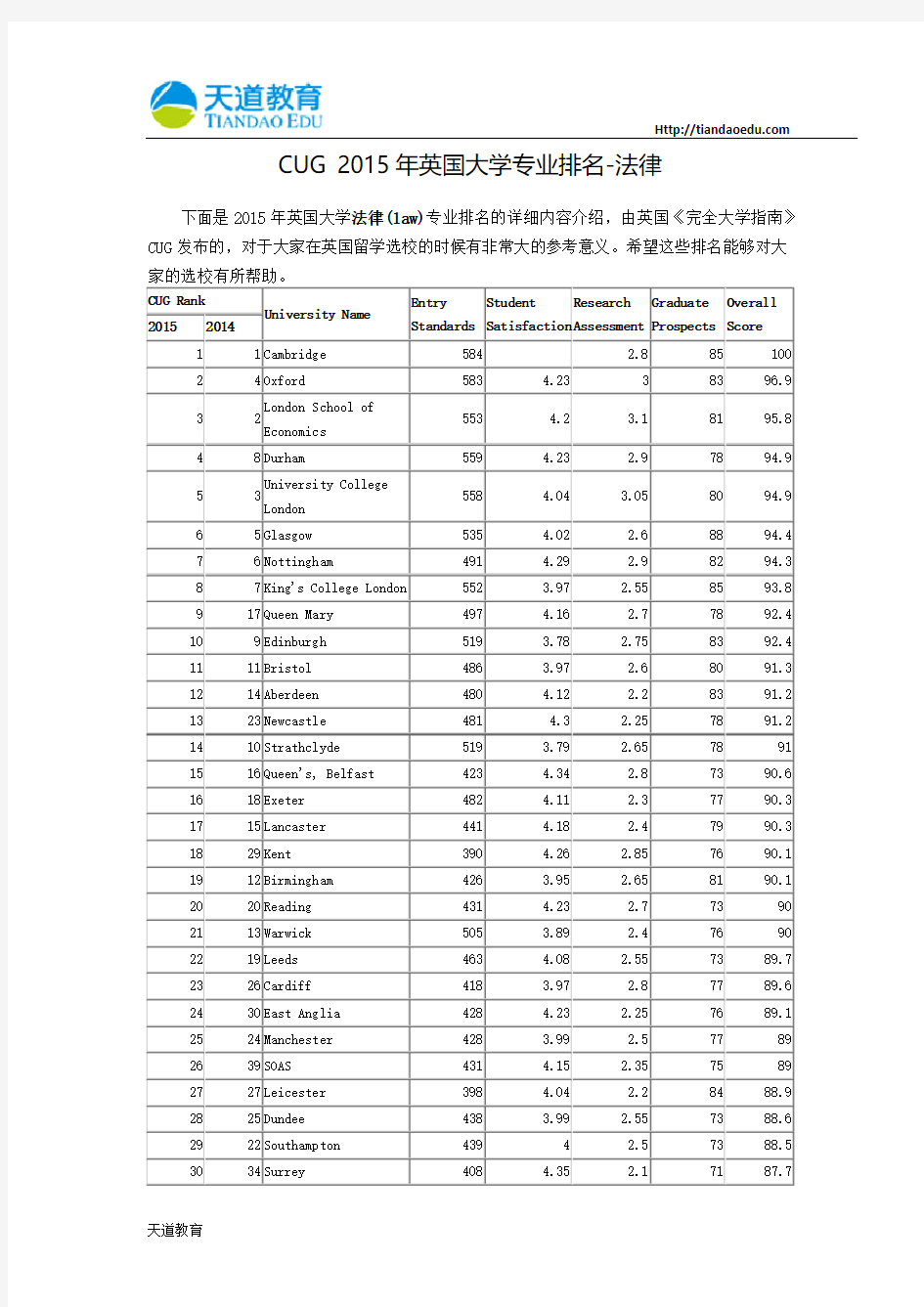 【天道独家】CUG 2015年英国大学专业排名-法律