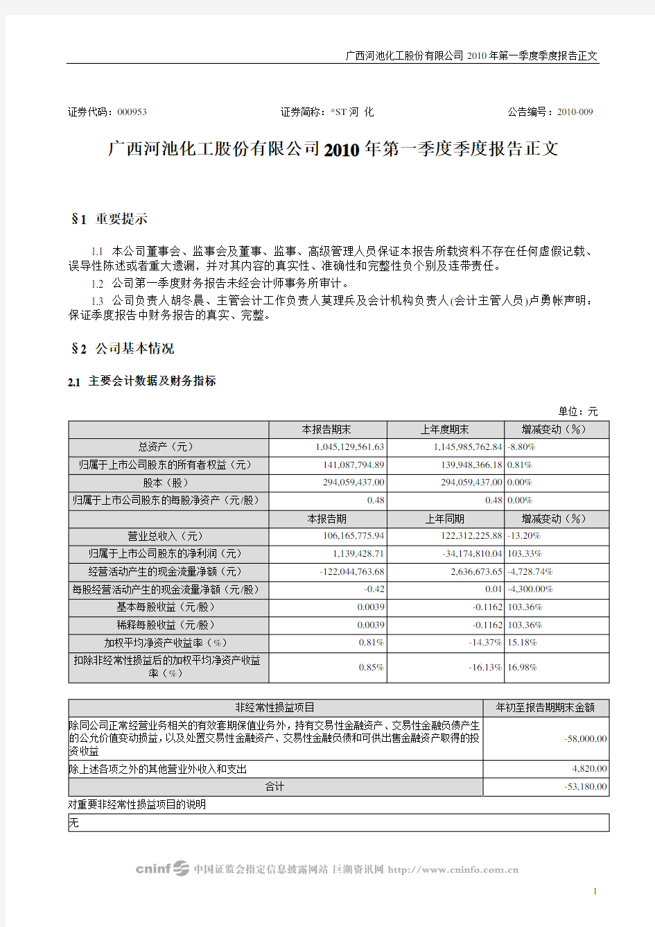 ST河化：2010年第一季度报告正文 2010-04-24