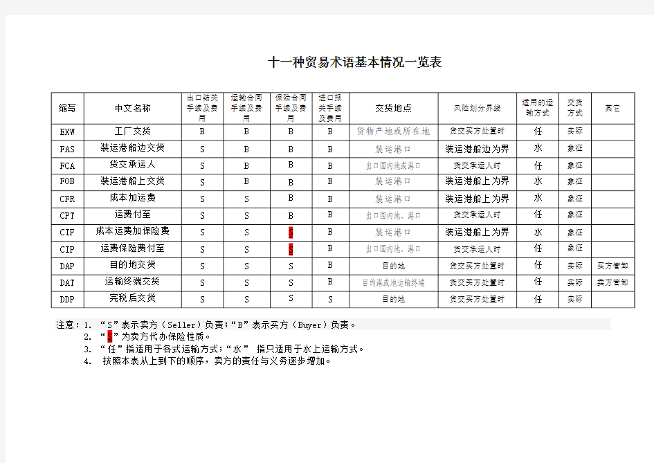 11种贸易术语基本情况一览表