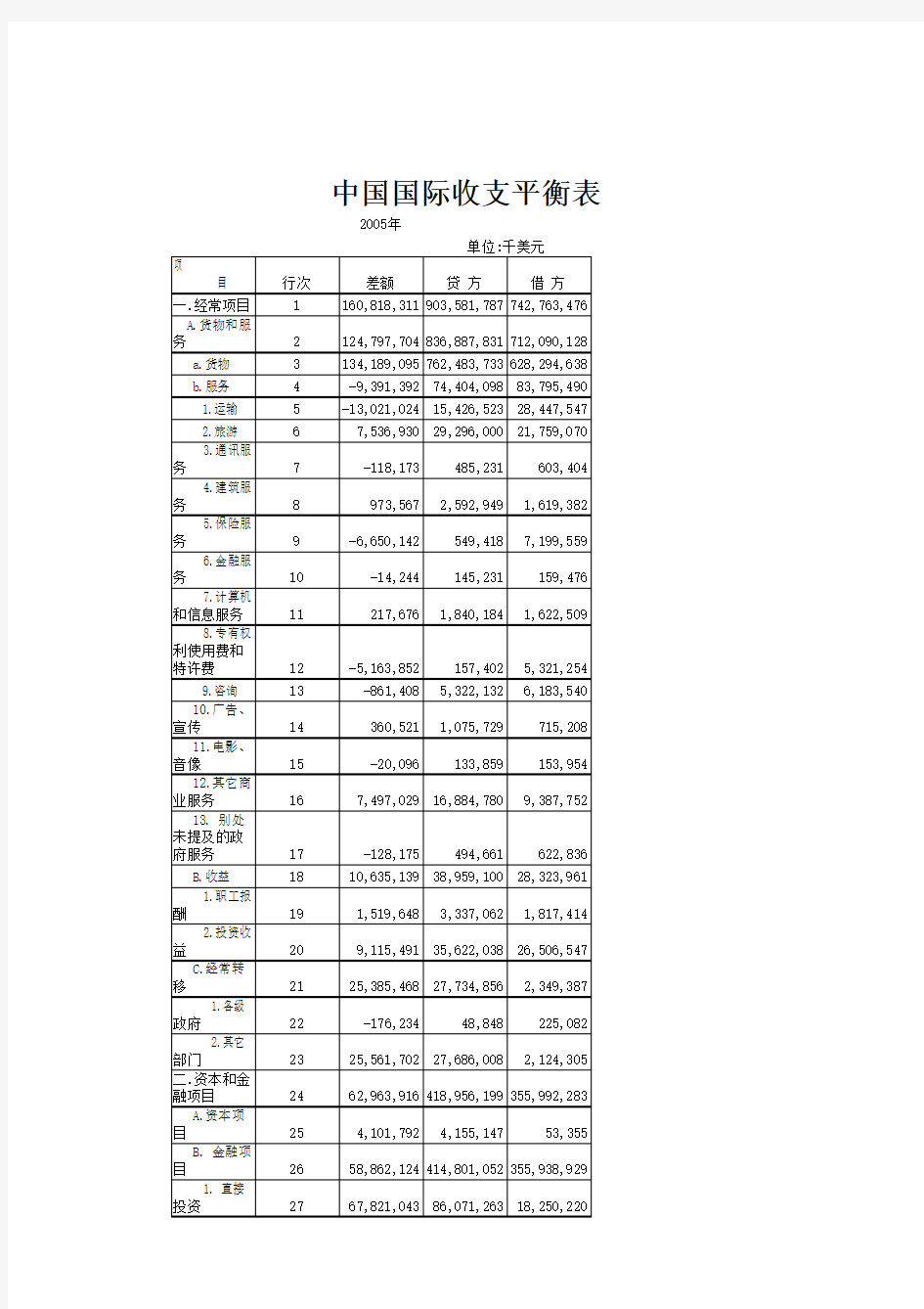 2005年国际收支平衡表