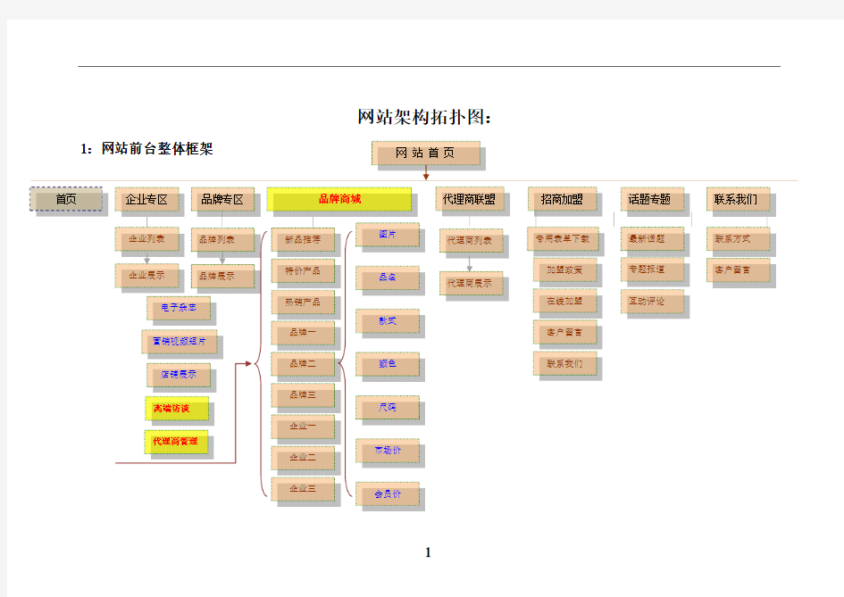 网站完整架构拓扑图