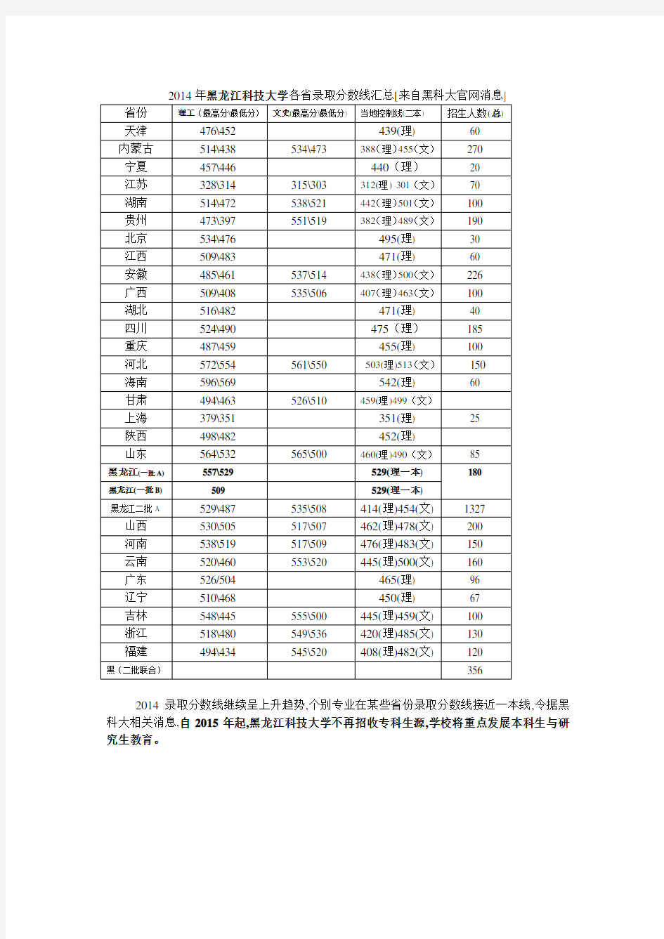 2014年黑龙江科技大学各省录取分数线汇总