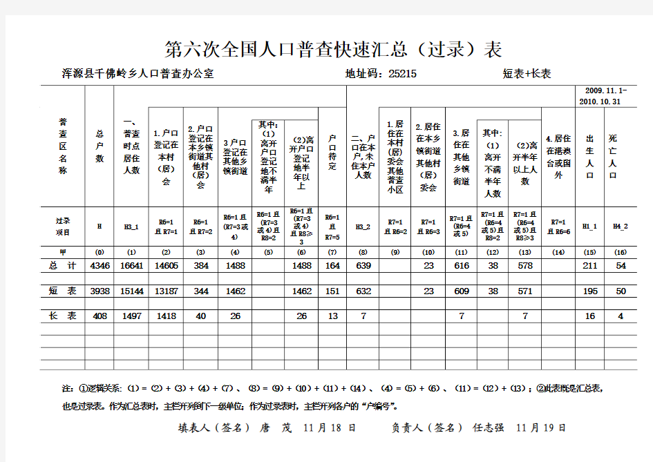 第六次全国人口普查快速汇总(短表+长表)