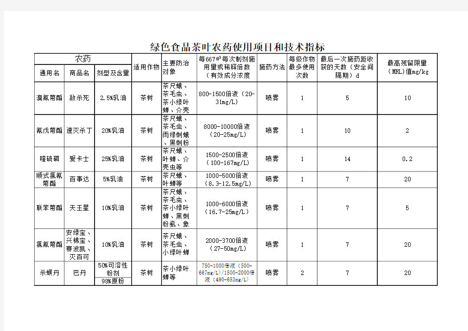 绿色食品农药使用准则