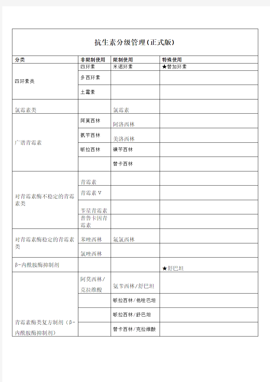 抗生素分级管理正式版