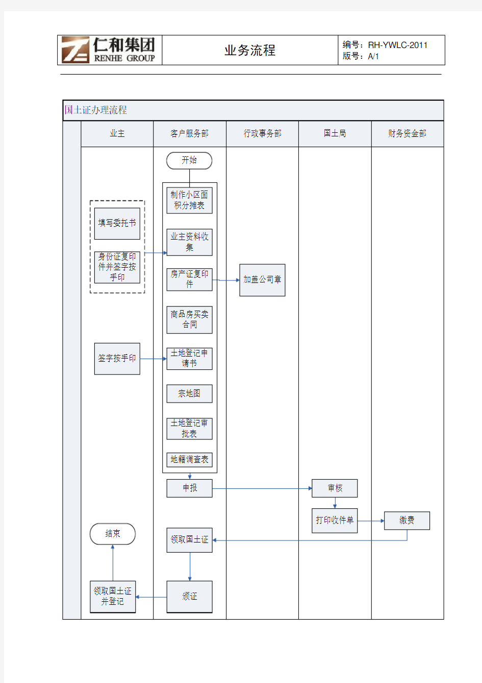 国土证办理流程