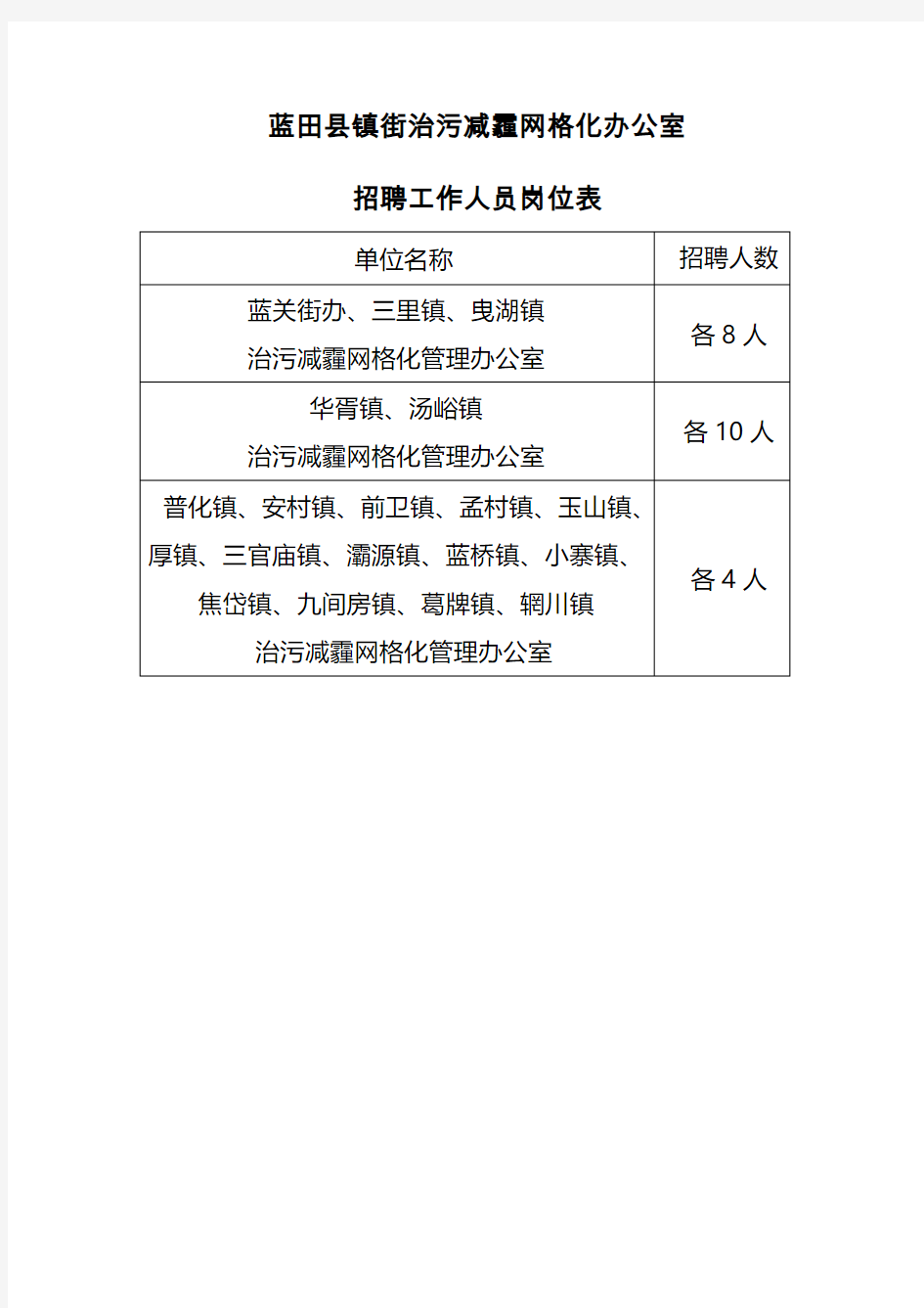 蓝田县镇街治污减霾网格化办公室