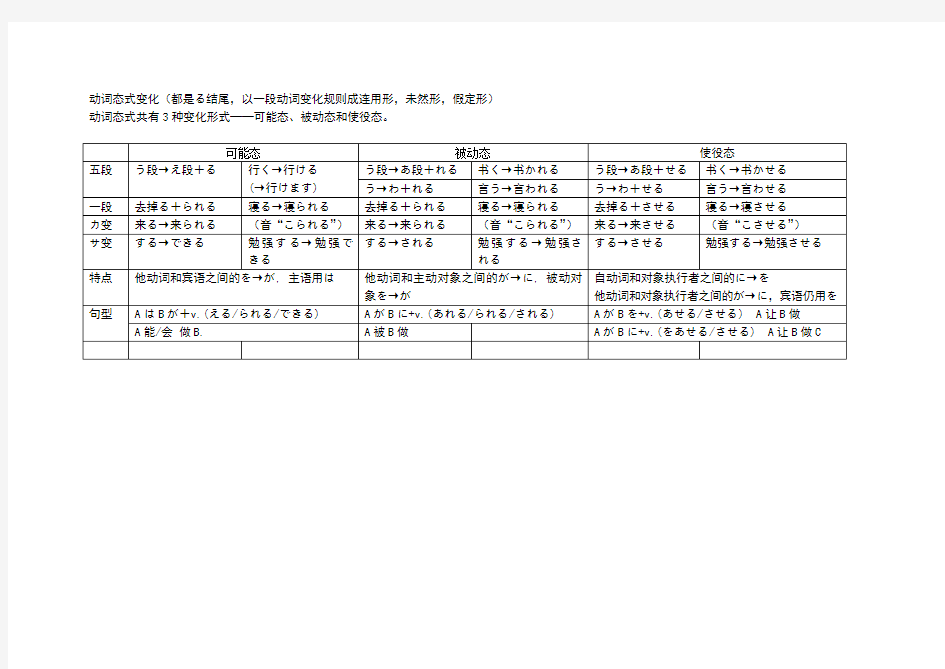 日语动词态式变化