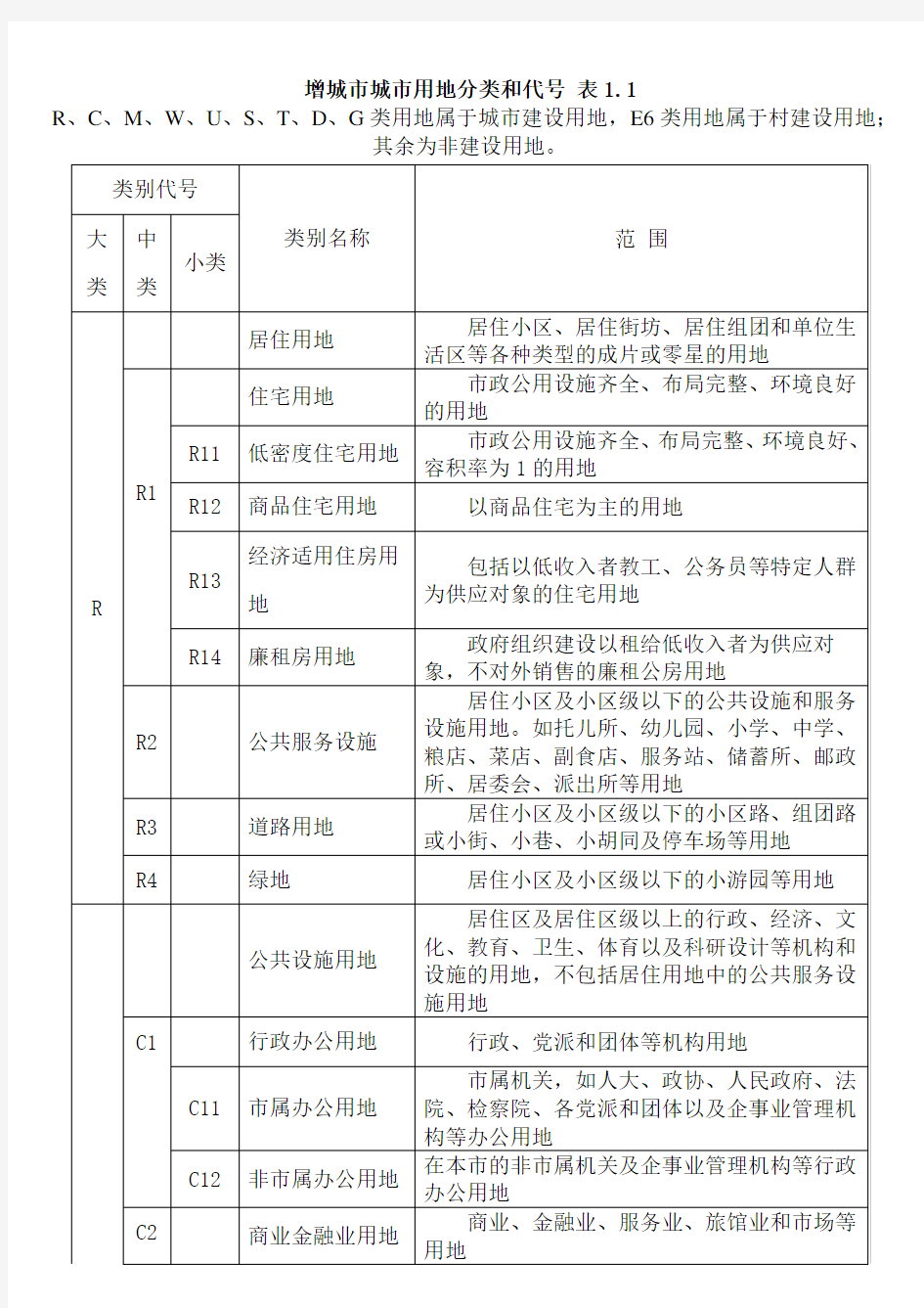 城市用地性质分类表及代号