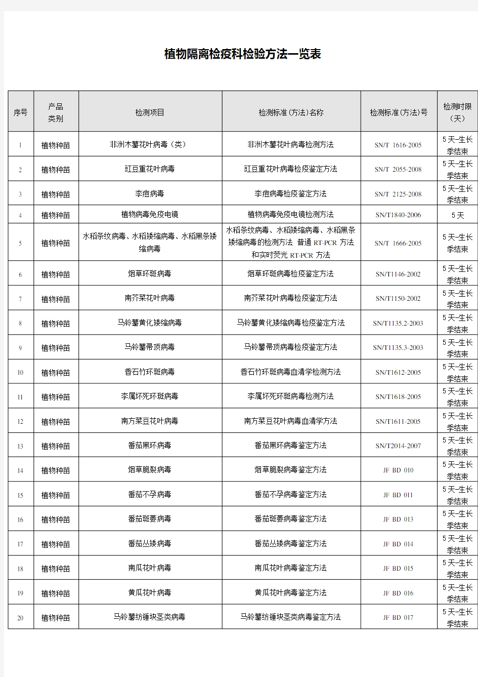 植物隔离检疫科检验方法一览表