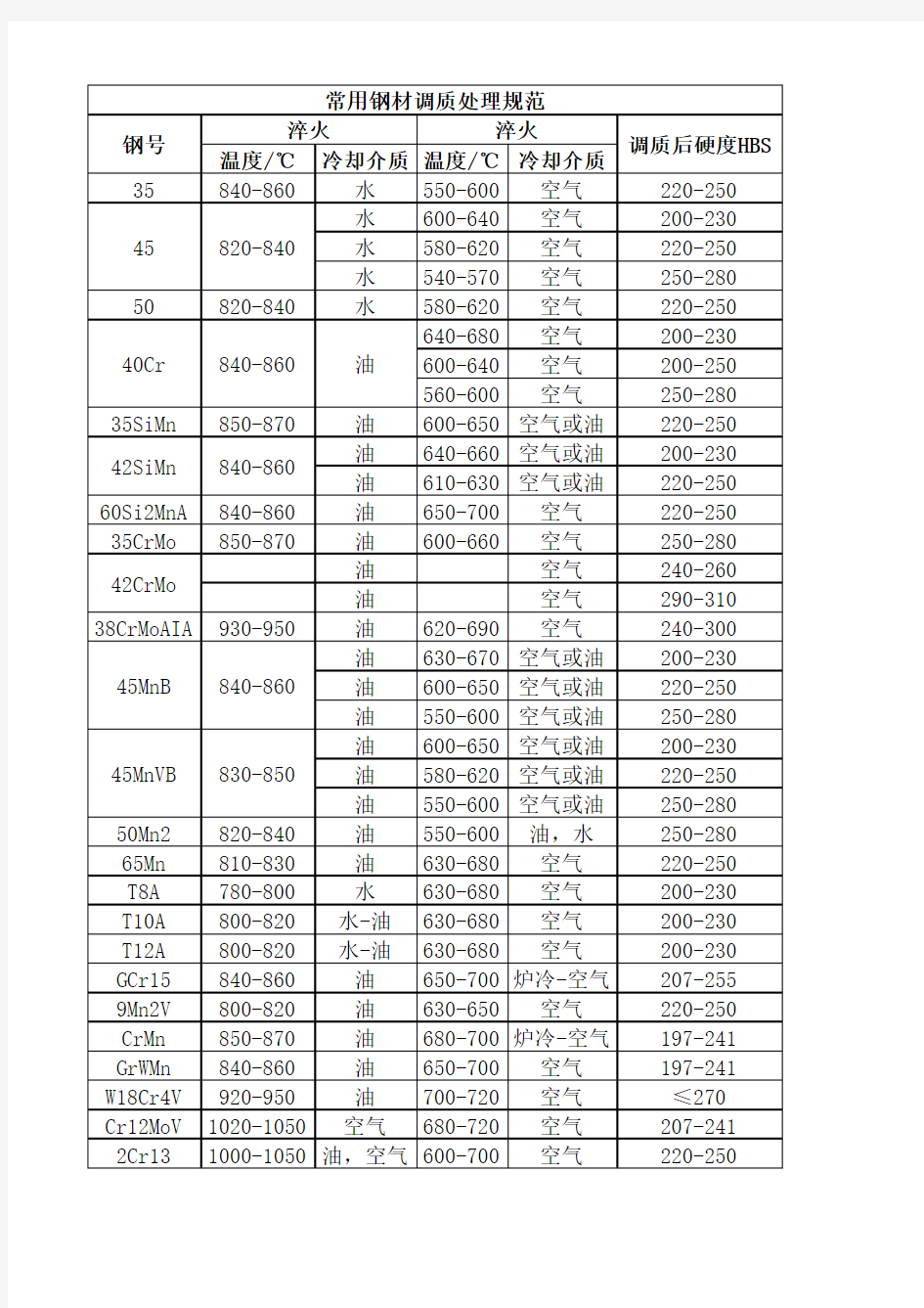 常用钢材调质处理规范