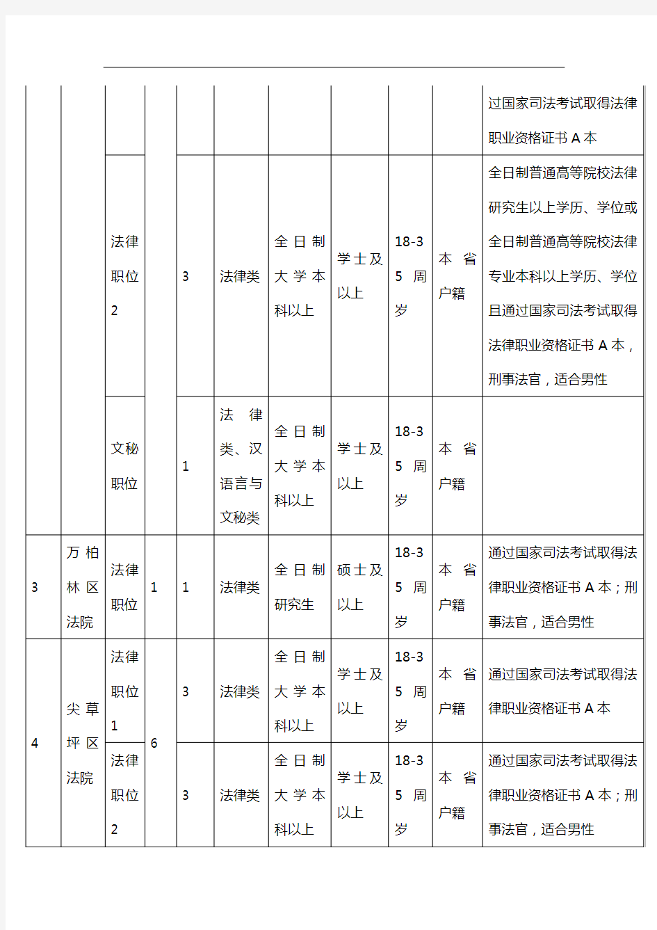 2016年山西省公务员职位表