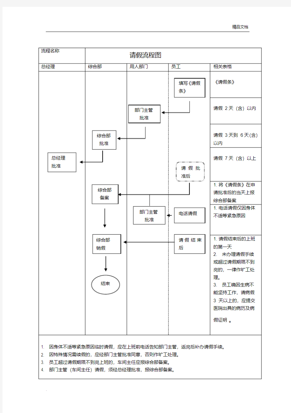 员工规范请假流程图