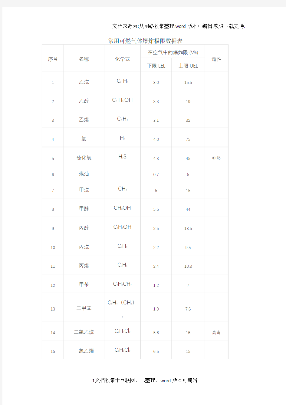 常用可燃气体爆炸极限数据表