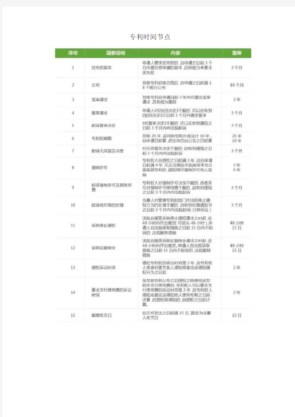 专利时间节点