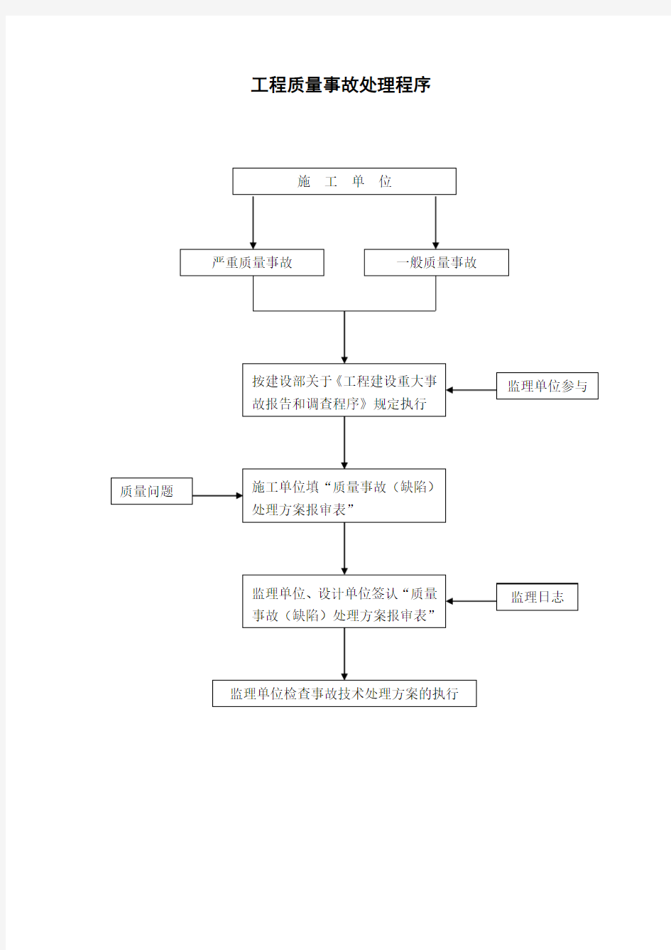 工程质量事故处理程序