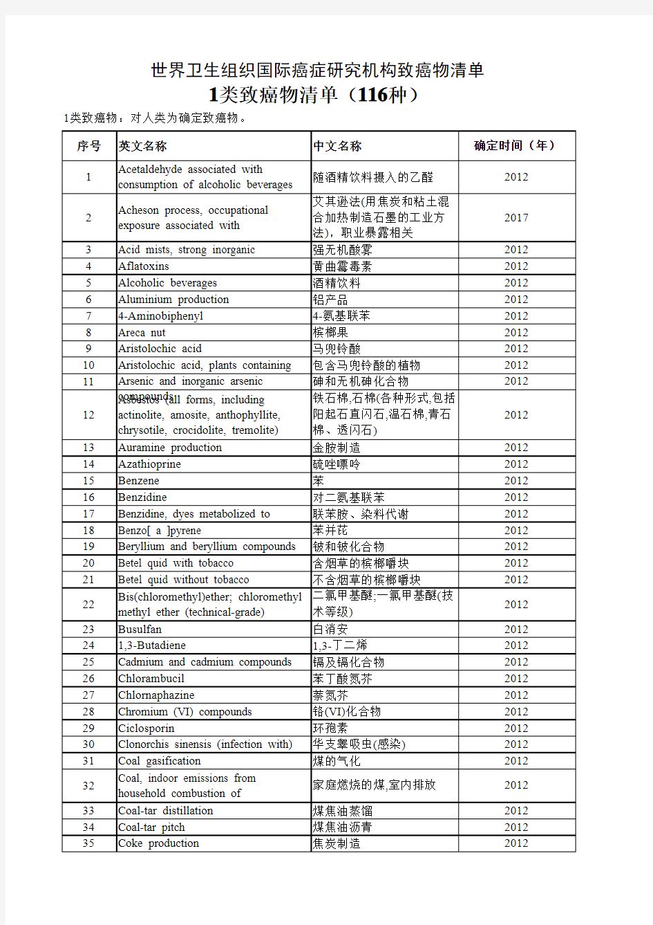 WHO国际癌症研究机构 1至4类致癌物清单汇总(共973种)