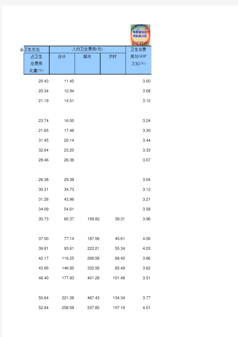 22-19 中国统计年鉴数据处理：卫生总费用(仅全国指标,便于1991-2018多年数据分析对比)