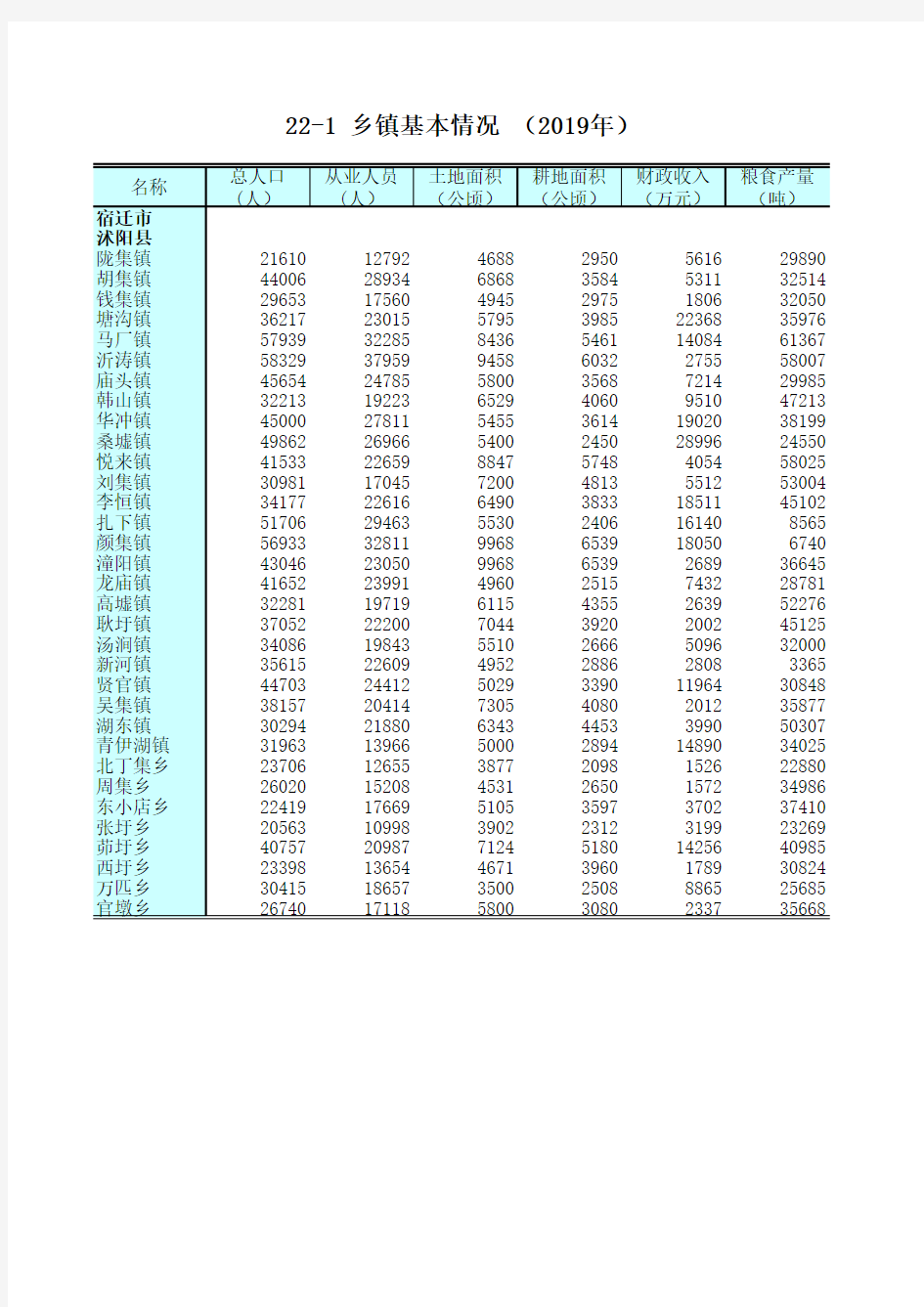 江苏统计年鉴2020社会经济发展指标：乡镇基本情况(2019年)宿迁市沭阳县