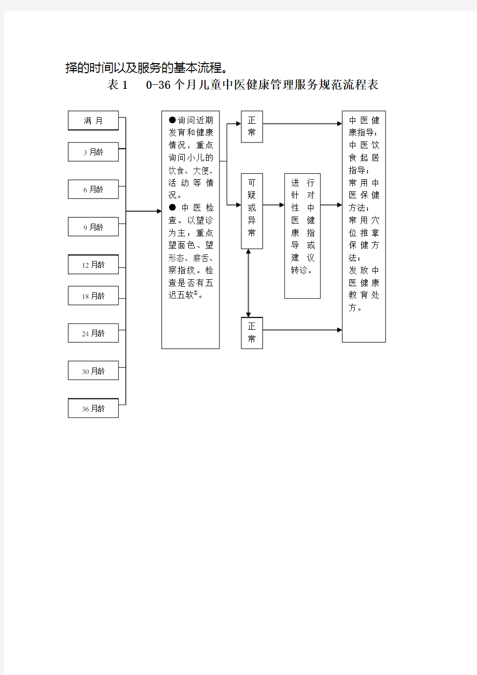 儿童中医药健康管理服务规范