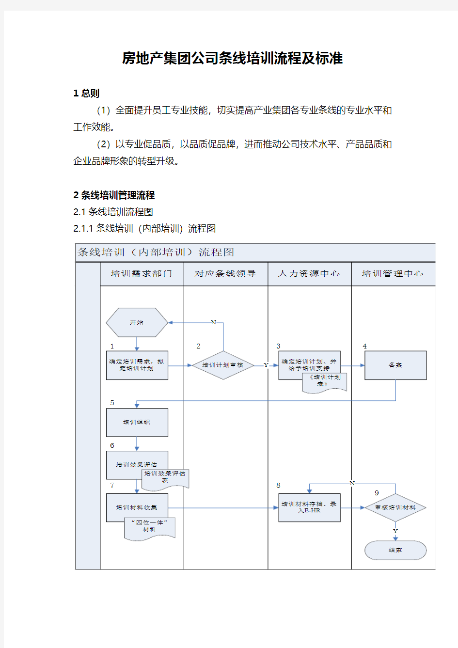 房地产集团公司条线培训流程及标准