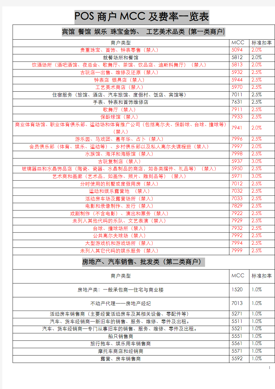 MCC码总览对照表(全)