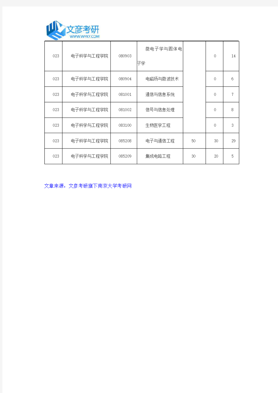 南京大学2017年数学系物理学院硕士推免生拟录取人数信息统计