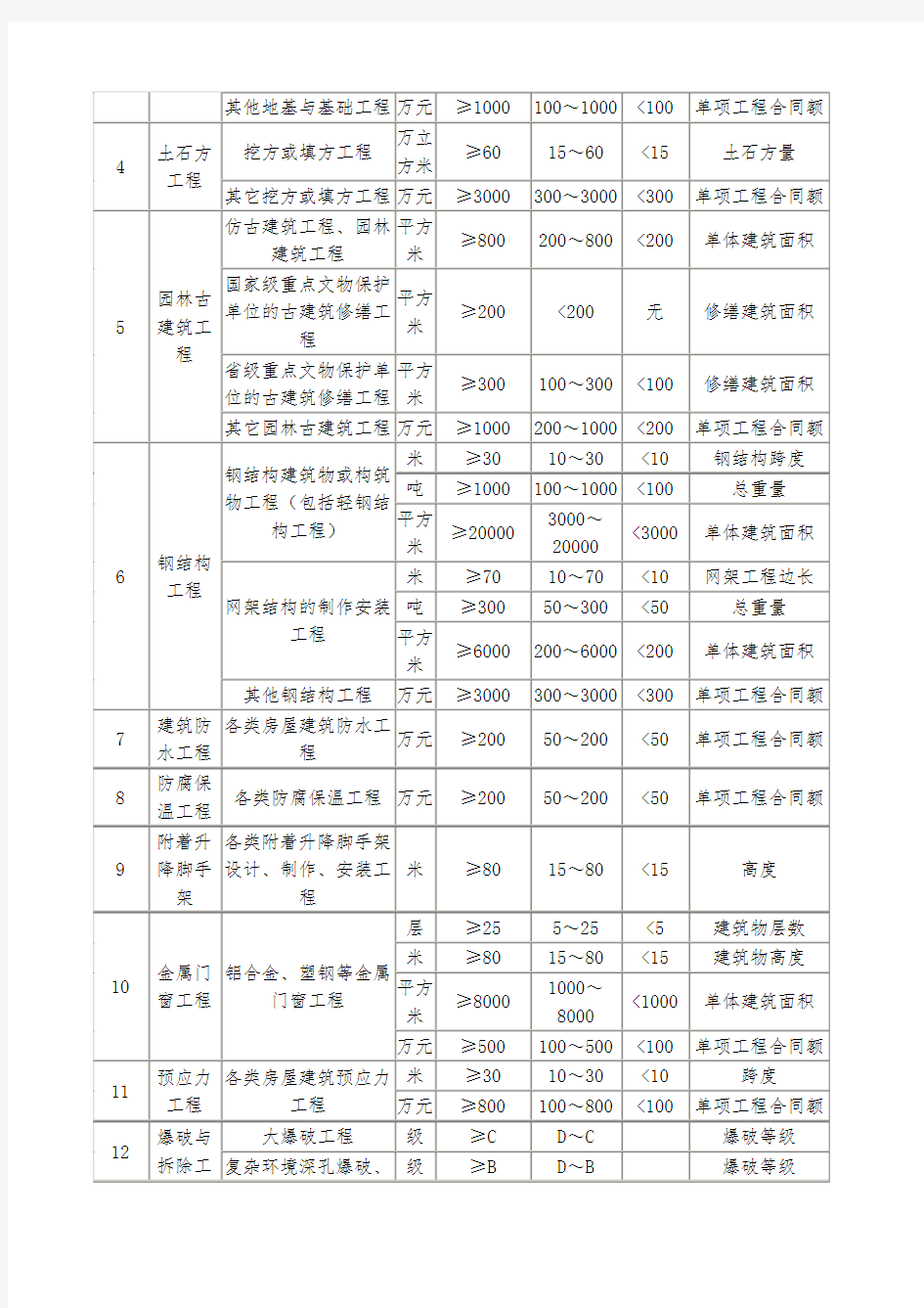 一二级建造师执业范围