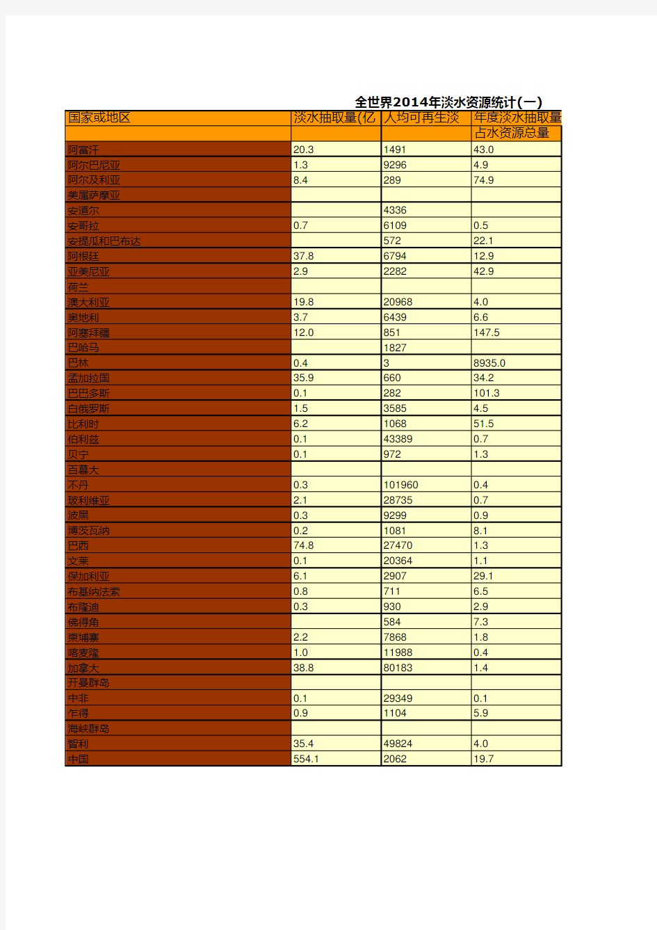 中国环境统计年鉴2018：全世界2014年淡水资源统计(一)