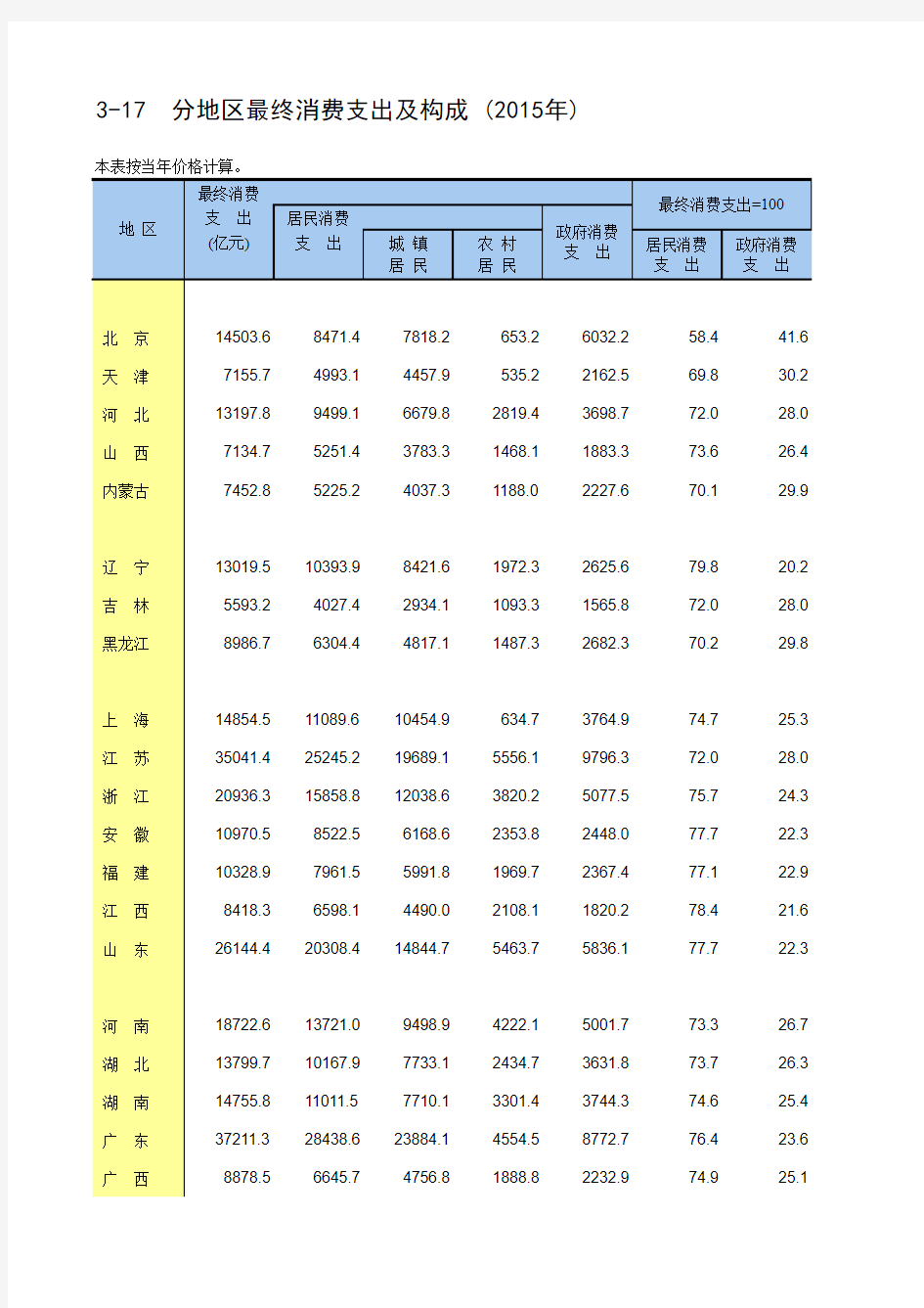 2016年统计年鉴 3-17  分地区最终消费支出及构成 (2015年)