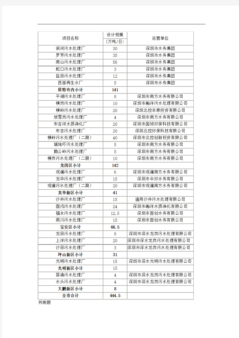 最新深圳市污水处理厂基本情况表