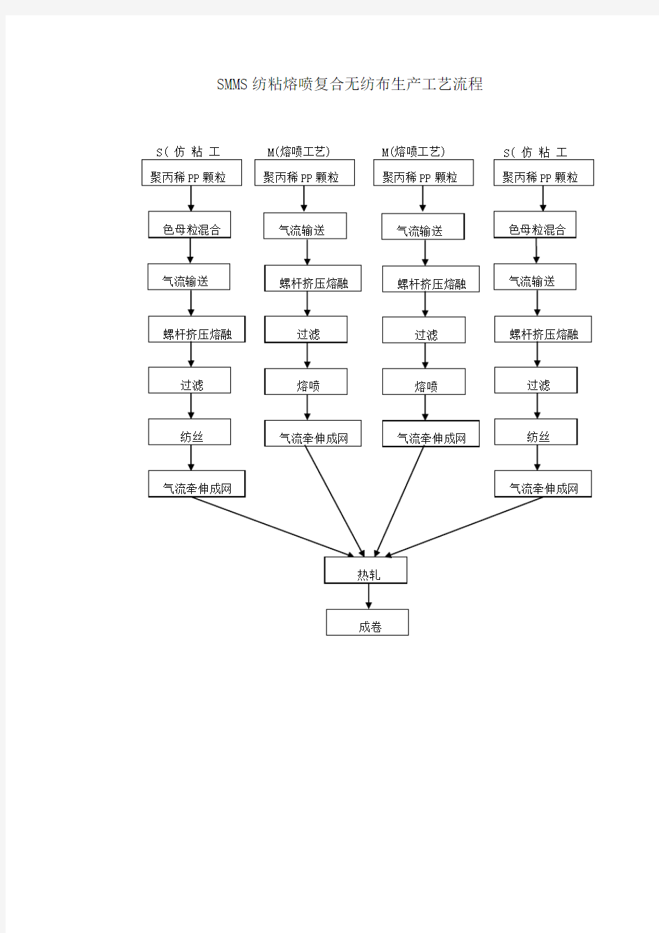 SMMS纺粘熔喷复合无纺布生产工艺流程