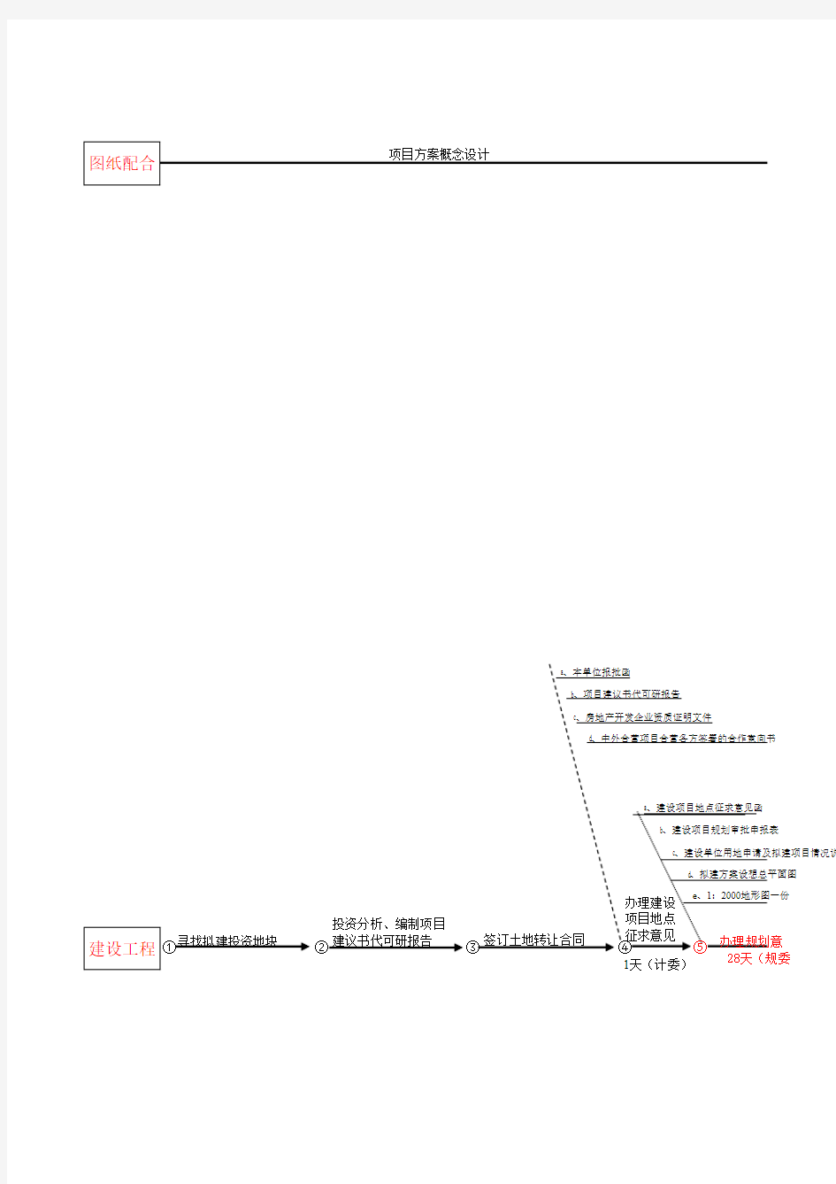 房地产开发流程鱼骨图2018