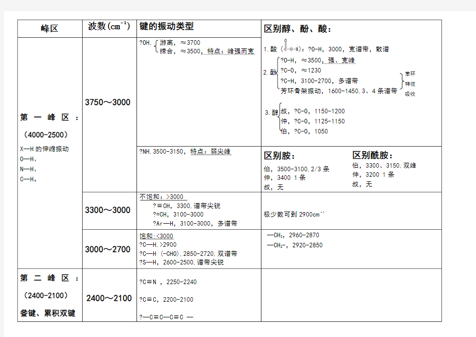 有机波谱分析谱图特征总结