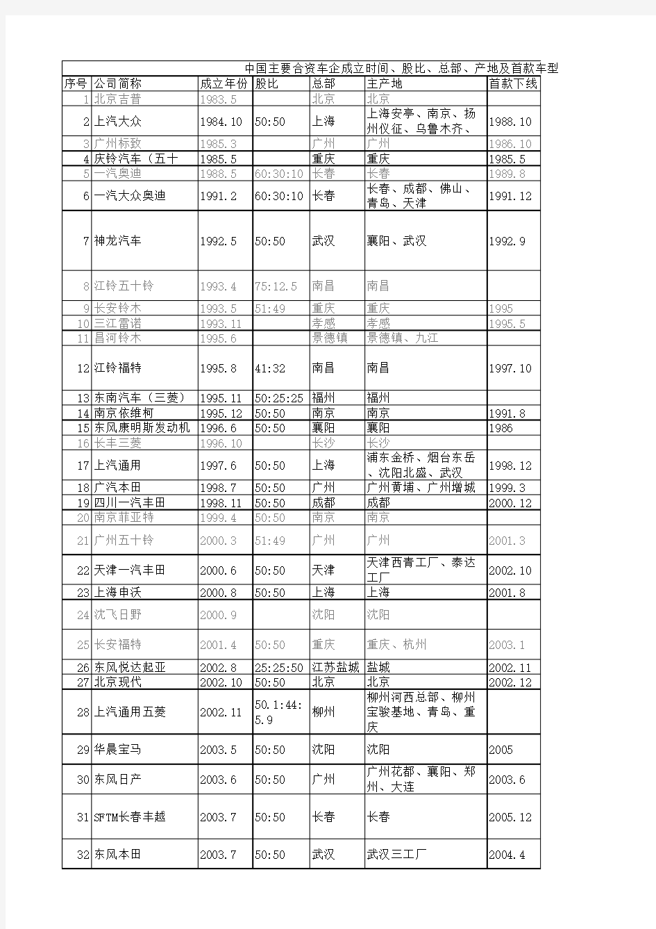 中国主要合资车企成立时间、股比、总部、产地及首款车型汇总表(截止2019.4.4)