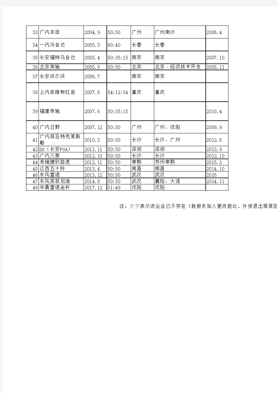 中国主要合资车企成立时间、股比、总部、产地及首款车型汇总表(截止2019.4.4)