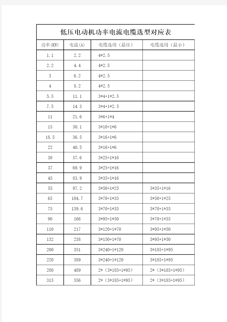 低压电动机功率电流电缆选型对应表集合