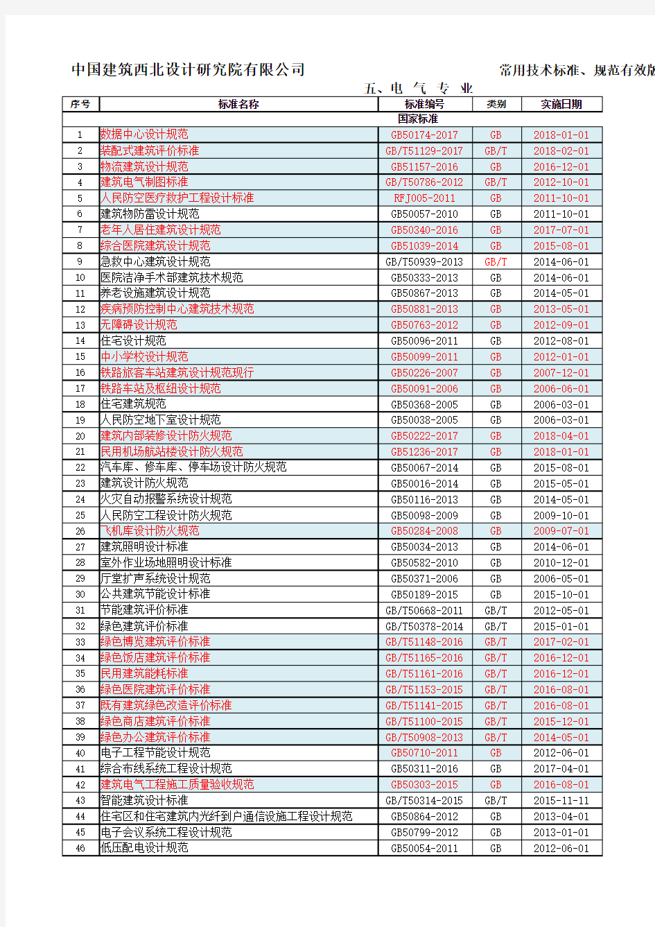 电气专业2018技术标准、规范有效版本清单