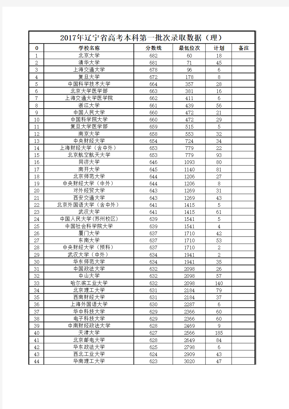 2017年辽宁省高考批次录取数据表