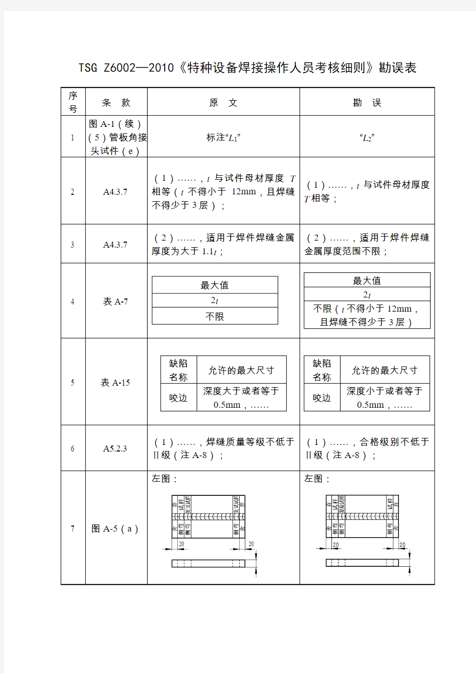 TSGZ6002—2010特种设备焊接操作人员考核细则勘误表