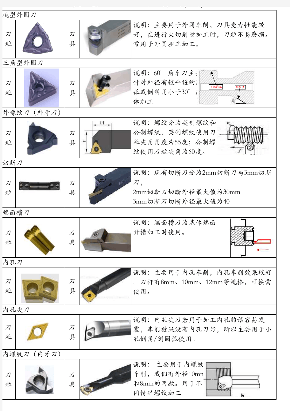 数控车床刀具简介